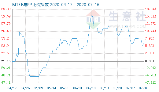 7月16日MTBE与PP比价指数图