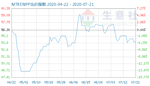 7月21日MTBE与PP比价指数图