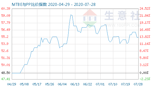 7月28日MTBE与PP比价指数图