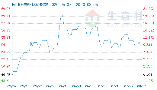 8月5日MTBE与PP比价指数图