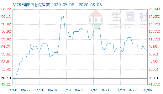 8月6日MTBE与PP比价指数图