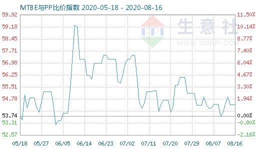 8月16日MTBE与PP比价指数图