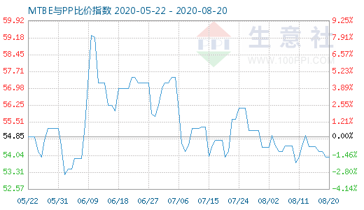 8月20日MTBE与PP比价指数图