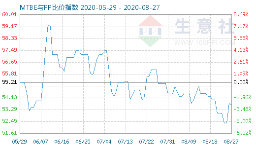 8月27日MTBE与PP比价指数图