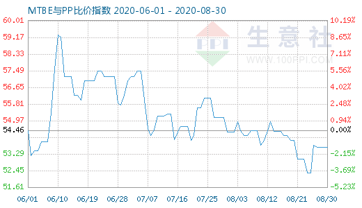 8月30日MTBE与PP比价指数图