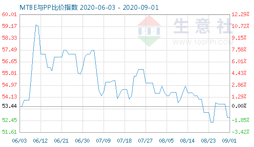 9月1日MTBE与PP比价指数图