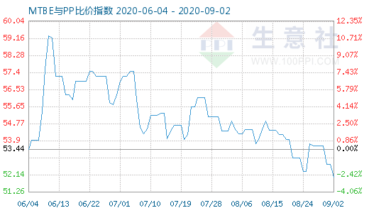 9月2日MTBE与PP比价指数图