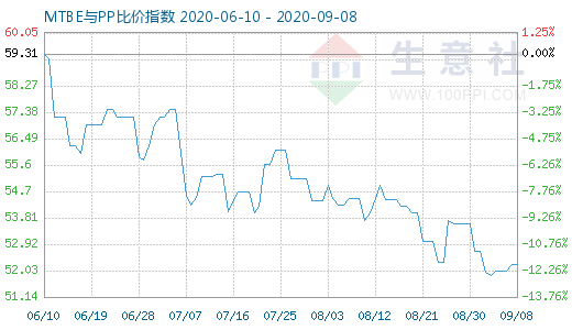 9月8日MTBE与PP比价指数图