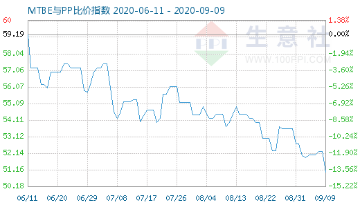 9月9日MTBE与PP比价指数图