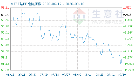 9月10日MTBE与PP比价指数图