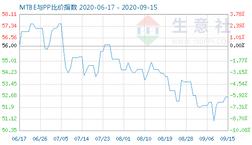 9月15日MTBE与PP比价指数图