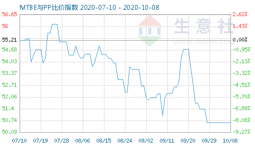 10月8日MTBE与PP比价指数图