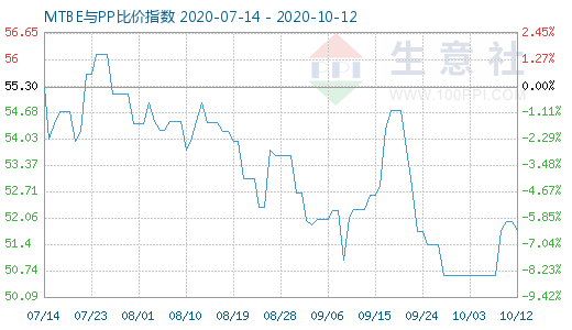 10月12日MTBE与PP比价指数图