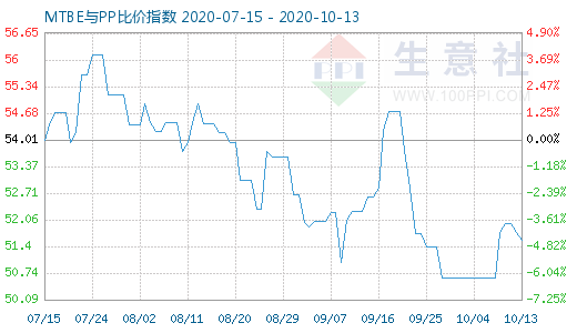 10月13日MTBE与PP比价指数图