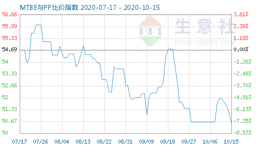 10月15日MTBE与PP比价指数图