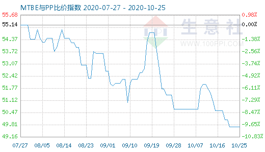 10月25日MTBE与PP比价指数图