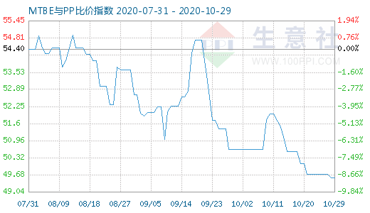 10月29日MTBE与PP比价指数图