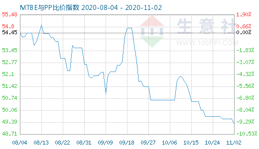 11月2日MTBE与PP比价指数图