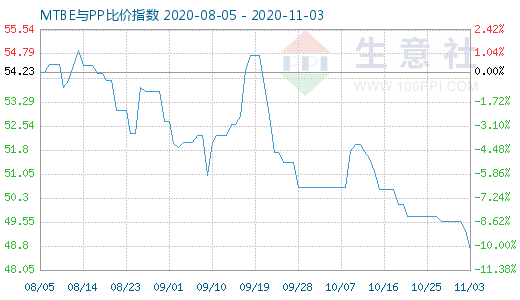 11月3日MTBE与PP比价指数图