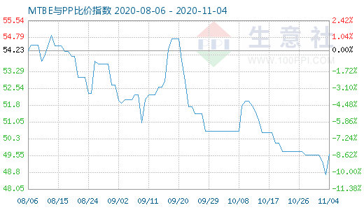 11月4日MTBE与PP比价指数图