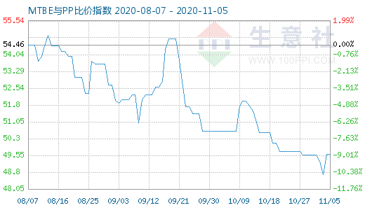 11月5日MTBE与PP比价指数图