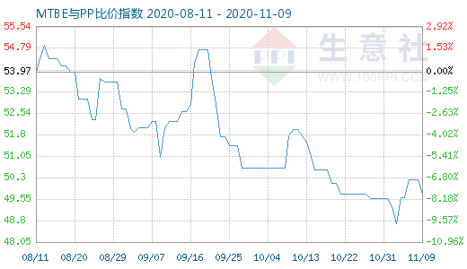 11月9日MTBE与PP比价指数图