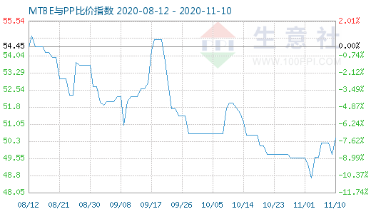 11月10日MTBE与PP比价指数图