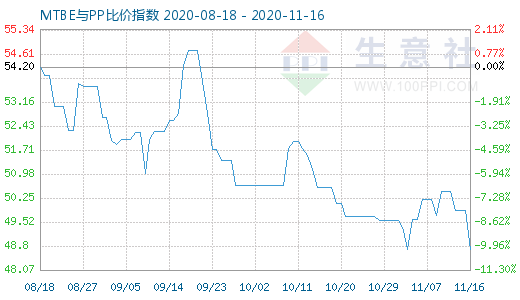 11月16日MTBE与PP比价指数图