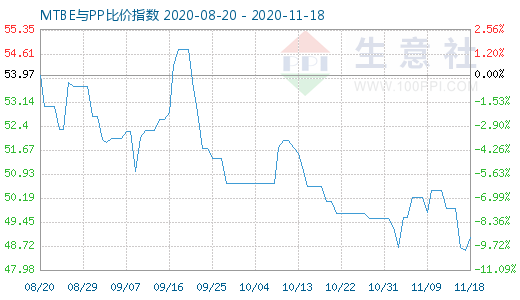 11月18日MTBE与PP比价指数图