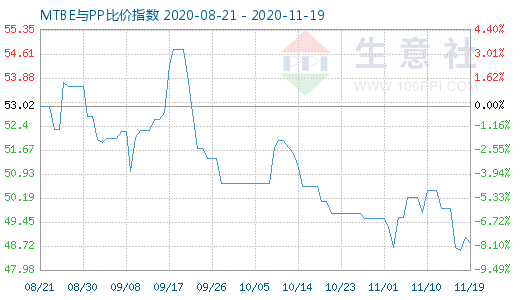 11月19日MTBE与PP比价指数图