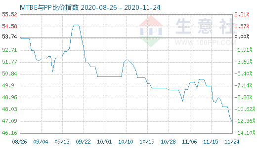 11月24日MTBE与PP比价指数图