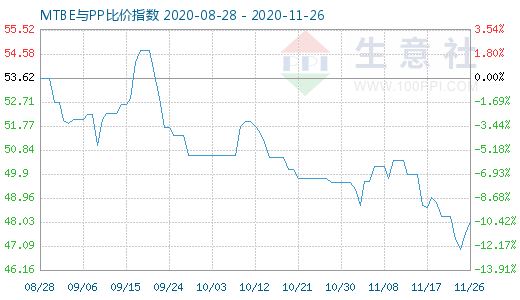 11月26日MTBE与PP比价指数图