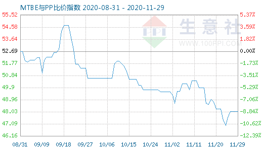 11月29日MTBE与PP比价指数图