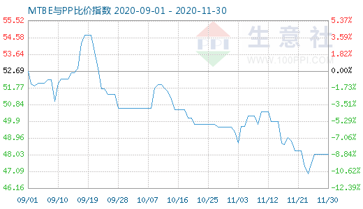 11月30日MTBE与PP比价指数图