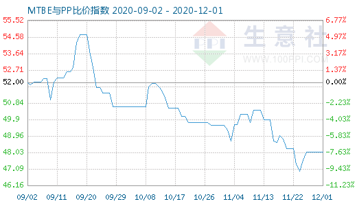 12月1日MTBE与PP比价指数图