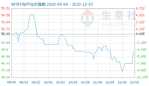 12月3日MTBE与PP比价指数图