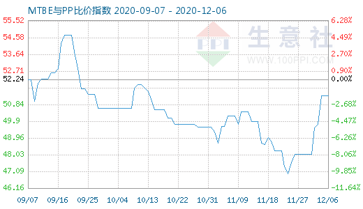 12月6日MTBE与PP比价指数图