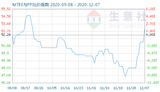 12月7日MTBE与PP比价指数图