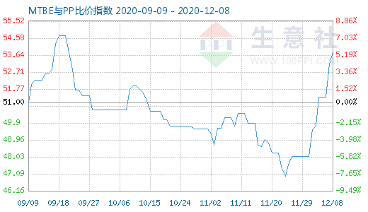 12月8日MTBE与PP比价指数图