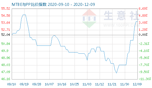 12月9日MTBE与PP比价指数图