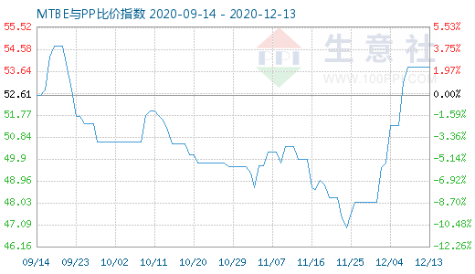 12月13日MTBE与PP比价指数图