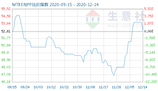 12月14日MTBE与PP比价指数图