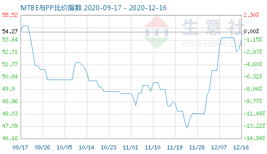 12月16日MTBE与PP比价指数图