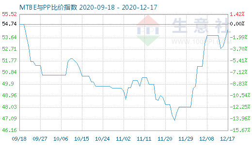 12月17日MTBE与PP比价指数图