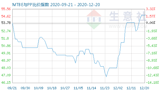 12月20日MTBE与PP比价指数图