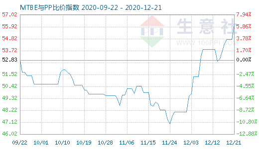 12月21日MTBE与PP比价指数图