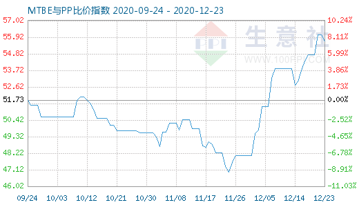 12月23日MTBE与PP比价指数图