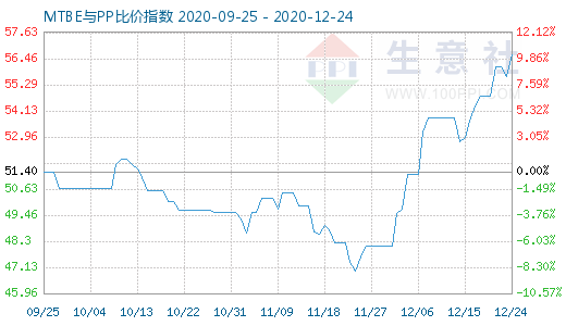 12月24日MTBE与PP比价指数图