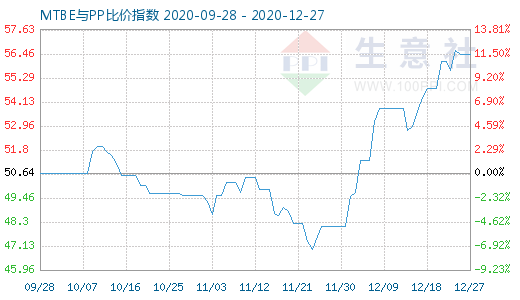 12月27日MTBE与PP比价指数图