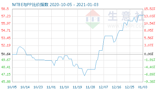 1月3日MTBE与PP比价指数图